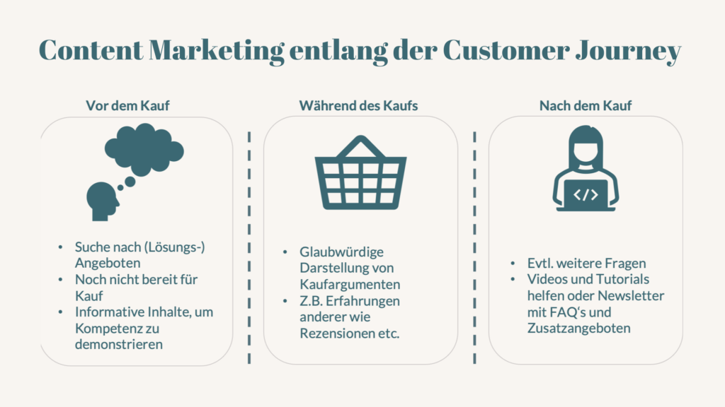 Übersicht über die einzelnen Phasen der Customer Journey und die Content Marketing Maßnahmen, die hier geeignet sind
